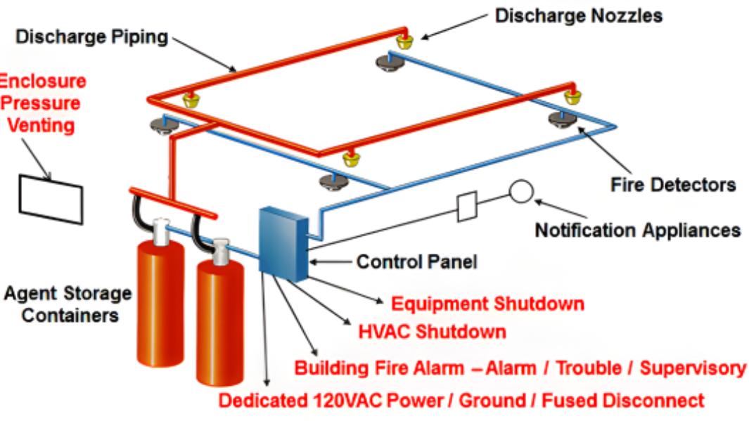 The FM-200 clean agent fire suppression system, ba