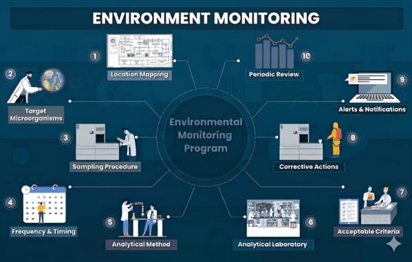 Environmental Monitoring is es