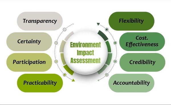 An Environmental Impact Assess