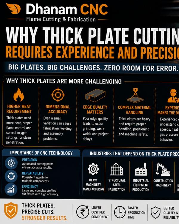 Cutting thick steel plates is very different from 