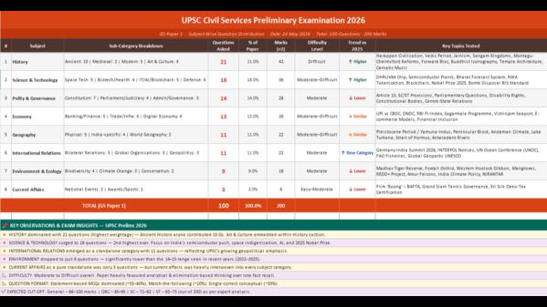 UPSC Prelims 2026 General