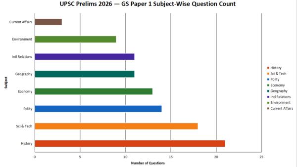 UPSC Prelims 2026 General