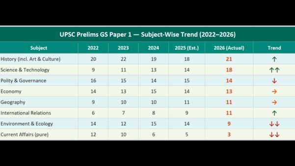 UPSC Prelims General Stud