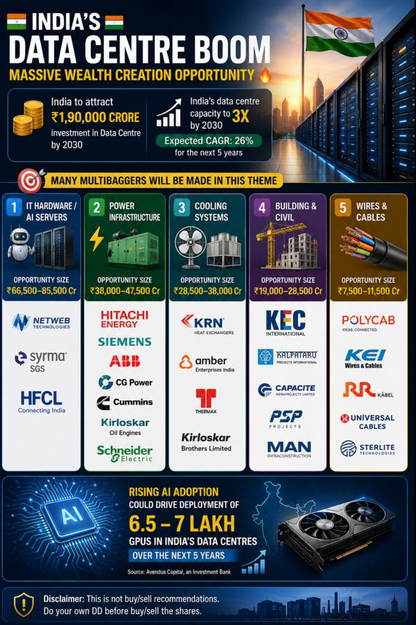 🇮🇳 India’s Data Centre Boom 