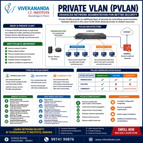 Private VLAN (PVLAN): Str
