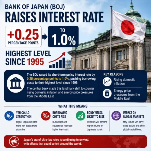 Japanese interest rates to the