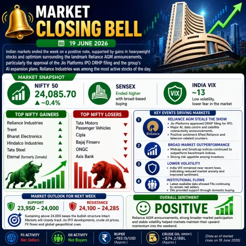 🔔 Market Closing Bell | 19 Ju