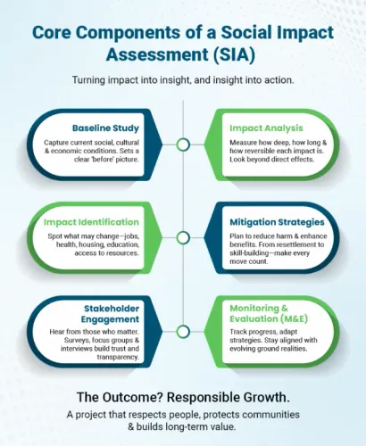 The main steps in a Social Imp