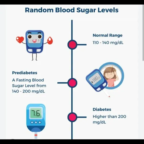 A random blood sugar (RBS) tes