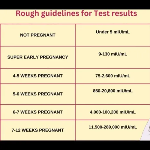 A Beta hCG test is a blood tes
