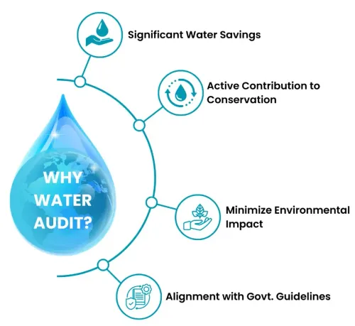 Annual water audits under CGWA