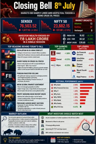 Closing Bell 8th July 2026
To
