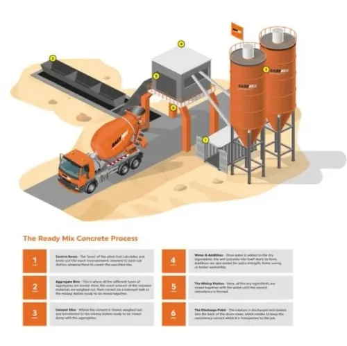 RMC Application Plant – Elite 