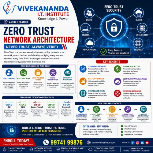 Zero Trust Network Archit