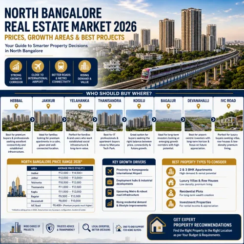 North Bangalore Real Estate Ma