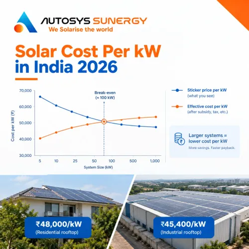 Solar costs ₹35,000 to ₹8