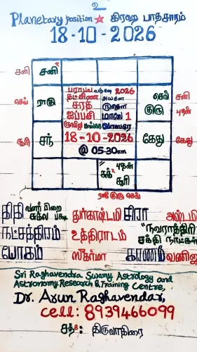 Today's Panchangam and Planeta